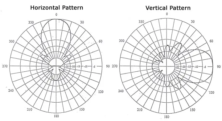 Dispositivo Antena 9dbi, 902-928 mhz, IP66, polarización circular